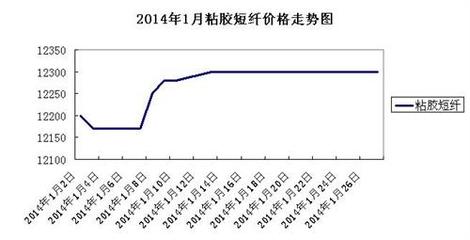 2014年1月粘胶短纤市场行情回顾与后市展望_纺织快讯-www.168tex.com